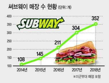 써브웨이가 간편하면서도 건강한 한끼를 선호하는 1인가구 등을 중심으로 국내에서 인기를 끌며 연 평균 60여개씩 매장을 늘려가고 있다. 사진은 지난해 11월2일 월드샌드위치데이 행사 당시 서울 동대문역사문화공원역점 앞에 줄선 소비자 모습.   [제공=써브웨이]