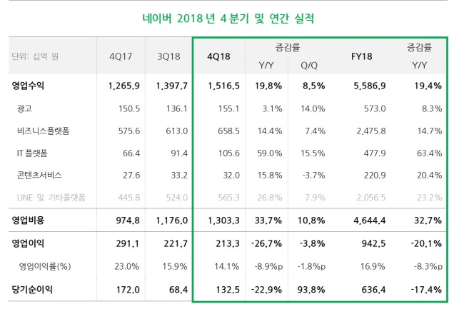 네이버 실적 표(출처=네이버)