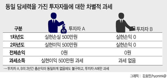금융상품으로 투자손실을 보면 최소 3년간 양도차익 과세를 면제하는 방안이 추진된다. 그 동안 법인에만 주어졌던 혜택을 개인에게도 적용하는 것인 만큼 정부와 국회도 제도개선에 적극적이다.
7일 관련업계에 따르면 금융투자협회는 증권거래세 폐지와 금융상품 손익통산 과세에 이어 손실이월공제 방안을 정부와 국회에 제안할 방침이다. 제안이 모두 현실화되면 금융 투자자들은 손실을 볼 경우 과세를 사실상 완전면제 받을 수 있다.
미국과 영국, 독일은 무기한 손실 이월공제를 허용하고 있다. 한번 크게 손해를 본 투자자는, 손실을 만회할 때까지 무기한으로 세금을 면제받고 있다는 얘기다. 일본의 경우 3년의 기한 동안 손실을 이득에서 상계해 주고 있다.
금융투자협회는 ‘최소 3년’을 기준으로 잡고 법안을 추진한다는 복안이다.
금투협 관계자는 “선진국 사례에서 볼 수 있듯 손실공제 기한이 길면 길수록 합리적이라고 생각하지만, 일정 한계는 있을 것으로 본다”면서 “국내 법인의 경우 손실이월공제를 10년간 적용받고 있는 점도 참고해야 할 것”이라고 말했다.
법인과 개인 투자자에 대한 차별을 해소해야 하지만, 세수 등 기재부의 입장도 고려한 목표로 해석된다.
이는 여당의 입장과도 일치한다. ‘자본시장 활성화 특별위원회’ 위원장을 맡고 있는 최운열 더불어민주당 의원은 “현재 발의한 법안에는 손실이월공제 기한이 3년으로 돼 있지만, 심사 과정에서 토론을 통해 최대한 늘릴 것”이라며 “순소득(Net Income) 과세 실현을 위해 자본이득에서 발생한 손익을 통산하고, 잔여손실은 이월공제를 허용해야 할 것”고 강조했다.
더불어민주당은 지난 연말 최 의원과 김동철ㆍ김병관ㆍ지상욱 의원 등이 공동으로 과세기간의 결손금을 3년간 이월공제할 수 있도록 하는 내용이 포함된 법률안을 발의했다. 손실이월공제 미허용 시 투자자의 조세부담능력에 비해 과도하게 세금이 부과되며, 개인과 법인간 조세 불균형도 심각하다는 분석이다.
야권의 입장도 긍정적일 것으로 예상된다. 과거 새누리당은 해외주식거래에서 양도차손금액이 양도소득금액을 초과하는 경우, 이월해 이후 5년 동안 양도소득금액에서 공제할 수 있도록 하는 내용을 골자로 하는 소득세법 개정안을 제시한 바 있다. 1년 단위로 양도세를 부과하는 방식은 손익실현 시기에 따라 과세 금액이 달라져 ‘응능부담원칙‘에 위배된다는 지적이다.
정무위 자유한국당 간사인 김종석 자유한국당 의원은 “당 차원에서 아직 손실공제 기한을 구체적으로 정하지는 않았지만, 합리적인 제도로 생각하는 만큼 여당 안을 적극 검토할 것”이라고 밝혔다.
윤호 기자/youknow@heraldcorp.com