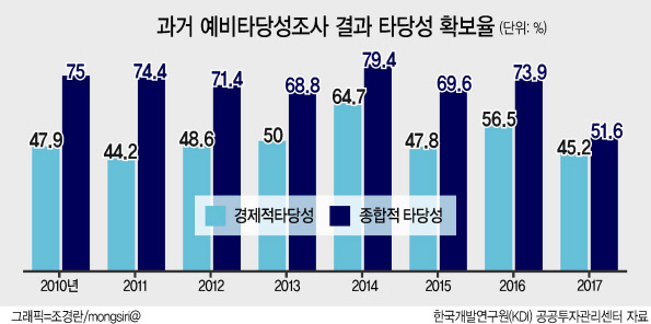 올해로 도입 20년을 맞은 재정 투자사업에 대한 예비타당성조사(예타) 제도에 대한 근본적 수술 방안을 마련하고 있어 결과가 주목된다. 이는 지역균형발전을 위해 지역의 철도ㆍ도로 등 24조원 규모의 23개 사업에 대해 정부가 예타 면제대상으로 확정하고 조기 추진키로 하면서 이 제도가 유명무실화하는 것 아니냐는 논란이 심화되고 있는데 따른 것이다.
정부는 7일 기획재정부에 따르면 정부는 올 상반기에 예타 제도의 개선 방안을 마련할 방침으로, 개선 방안은 ▷경제성 위주의 평가에서 벗어나 지역균형발전과 고용ㆍ지역경제 파급효과 등의 비중을 높이는 평가항목 조정 ▷현재 한국개발연구원(KDI) 공공투자관리센터가 담당하고 있는 수행기관의 다변화 ▷최소 6개월~1년이 소요되는 조사기간의 단축 방안 등 3가지 차원에서 검토되고 있다.
정부는 국가재정법은 물론 예타 대상사업의 선정기준과 예타 수행기관, 조사 방법 및 절차 등을 규정한 국가재정법 시행령 개정안을 마련해 내년도 예산안과 함께 8월말 국회에 제출하고, 연내 국회 및 국무회의 의결 등을 거쳐 내년부터 시행할 방침이다.
예타 제도는 1999년 이후 20년 동안 운영되면서 재정건전성을 지키는 ‘최후의 보루’라는 평가와, 인구 감소 등으로 사회간접자본(SOC) 투자 등에 어려움을 겪고 있는 지자체로선 국가의 재정적 지원을 받기 어렵게 만드는 ‘장벽’이라는 평가가 공존해왔다.
실제로 KDI 공공투자관리센터에 따르면 1999년 도입 이후 2017년까지 수행된 예타에서 경제적 타당성을 확보한 비율은 47.4%로 절반을 넘지 못했고, 종합적 타당성 확보 비율도 63.3%에 머물렀다. 이를 통해 141조원 규모의 예산을 절감한 것으로 추정됐다.
예타 제도는 경제성을 외면한 채 정치권의 입김 등에 따라 무원칙하게 예산이 투입됨으로써 혈세가 낭비되고, 이것이 외환위기를 불러왔다는 뼈저린 반성에서 도입됐다. 현재도 500억원 이상의 대형 사업은 예타를 거쳐야 하기 때문에 예산 낭비를 막는 보루의 역할을 해왔다. 이런 상황에서 예타를 신청할 경우 현행 기준으로는 탈락할 가능성이 매우 높은 23개 사업에 24조원의 예산을 투입키로 한 것은 사실상 예타 제도를 무력화함은 물론, 예산 낭비를 초래할 것이란 지적이 나오는 것이다. 현재는 경제성이 낮음에도 SOC를 확충함으로써 향후 지역경제를 활성화하는 역할을 할 수도 있지만, 자칫 막대한 시설투자 및 관리 비용을 떠안게 될 수 있다는 우려다.
정부도 예타 개선 방안을 마련하면서 재정의 효율적 운용이라는 기본 원칙이 흔들리지 않도록 할 방침이다. 특히 효율적 재정투자를 위해 사업 효과와 비용을 객관적으로 분석하는 예타 도입 취지를 유지ㆍ발전시킨다는 방침으로 구체적인 대안이 주목된다.
이해준 기자/hjlee@heraldcorp.com