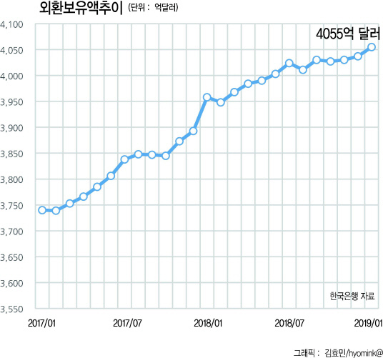 1월말 4055억달러…약달러 영향