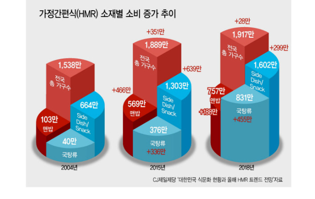 다양한 간편식이 진열된 대형마트 매대를 둘러보는 소비자 모습.  [홈플러스 제공]