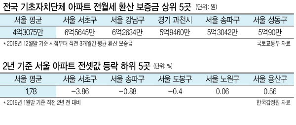 수도권에서도 2년 전보다 아파트 전셋값이 하락한 지역이 속출하면서 집주인과 기존 세입자들의 고민도 커지고 있다. 사진은 서울 송파구 아파트 밀집지역의 모습.  [헤럴드경제DB]