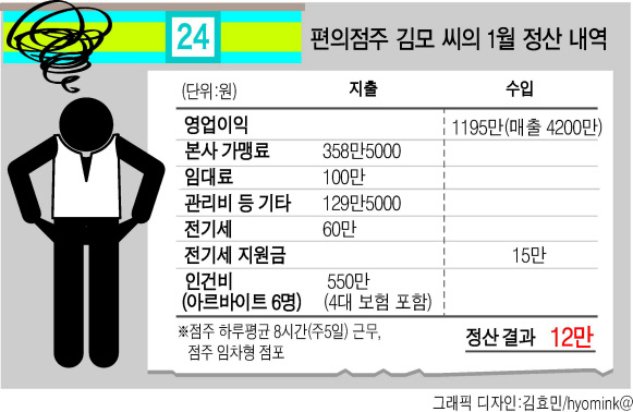 “1월 정산서를 받았는데 막막하기만 합니다. 올 들어 인건비 부담만 50만원 늘었어요. 하루 평균 8시간, 주 5일 매장을 지키고 있지만 손에 쥐는 돈은 단 12만원입니다”
지난 8일 올해 첫 가맹점 정산서를 확인한 한 광역시 소재의 편의점 점주인 김모 씨는 허탈함을 감추지 못했다. 전년 대비 10.9% 오른 최저임금 인상분을 반영하니 1월 순수익은 12만원에 불과했다. 지난해 12월 56만원이었던 순수익이 한 달 만에 44만원 줄어든 셈이다.
김 씨는 “작년 12월 인건비(4대 보험 포함)로 495만원이 나갔다면, 올해 1월에는 아르바이트생 6명(4대 보험 포함)의 인건비 550만원을 부담해야 한다”며 “당장 1월에는 주휴수당을 줄 여건이 안돼 아르바이트생들에게 사전에 양해를 구했지만, 이번달부터는 추가로 2명을 뽑아 아르바이트생 근무시간을 줄이는 방식(쪼개기 알바)으로 운영할 수밖에 없다”고 했다.
김 씨의 도움을 받아 올해 1월 가맹점 정산서를 살펴봤다. 일반적으로 편의점은 음료ㆍ빙과 매출이 증가하는 여름이 성수기, 고객들 발길이 뜸해지는 겨울이 비수기다. 특히 연중 매출이 가장 낮은 1~2월은 점주들에게 혹한기인데, 엎친데 덮친격으로 1월은 올해 최저임금 인상분까지 반영됐다.
먼저 정산서 가장 상단에 ‘상품 매출액’은 4200만원이었다. 4200만원 매출 가운데 3005만원이 물건값인 ‘상품매출원가’다. 재고 비용 등을 합산해 최종 계산된 이익은 1195만원. 여기서 본사 가맹 수수료로 358만5000원을 지급해야 한다. 김 씨의 경우 점주가 점포를 임차하는 ‘점주임차형’ 점포다. 일반적으로 편의점 업계의 이익 배분 평균은 본사 몫이 30%, 점주 몫이 70% 정도다. 본사 가맹 수수료를 빼면 김 씨에게 배분된 금액은 836만5000원이다.
문제는 이게 끝이 아니라는 점이다. 상품 폐기(60만원), 신용카드 수수료(33만3000원), 중집기유지관리비(8만원) 등 각종 가맹점 부담 비용과 세무대행수수료(6만원), 포인트적립금(2만2000원), 영업잡비(20만원) 등 기타 공제금액도 줄줄이 빠져나간다. 모든 기타 비용을 뺀 707만원에서 본사가 지원하는 전기세(15만원)를 합치면 722만원이 남는다.
그럼에도 아직 가장 큰 지출이 남았다. 임대료(100만원), 아르바이트생 6명의 인건비(500만원), 4대보험(50만원), 전기세(60만원) 등이다. 722만원에서 해당 비용을 차감하면 최종적으로 김 씨가 손에 쥐는 돈은 단 12만원이다. 김 씨는 “그나마 722만원이라는 배분금도 높은 편에 속한다”며 “평균적으로 500만원대 배분금을 받는 점주들이 더 많고, 그렇기 때문에 직접 매장에 나와 일하며 인건비를 줄이는 경우가 많다”고 했다. 이어 “저도 육아가 아니었다면 근무시간을 늘리고 아르바이트생을 줄였을 것”이라고 했다.
이 같은 상황에 처해있는 것은 김 씨 뿐만이 아니다. 전국편의점가맹점협회는 전국 편의점의 지난해 월평균 순수익(123만원)을 기준으로 올해 순수익을 계산했다. 점주가 평일에 하루 10시간씩 일하는 경우를 기준으로 산출한 액수다. 그 결과 올해 월 순수익은 76만원으로 급감했다. 월 평균 인건비가 지난해 426만원에서 올해 473만원으로 훌쩍 뛰었기 때문이다. 인건비의 10% 수준인 4대 보험료까지 더하면 수익은 더 감소한다. 또 김 씨처럼 하루 8시간만 일할 경우 상대적으로 인건비에 지출되는 비용이 높아져 순수익이 줄어든다. 반대로 일 평균 10시간 이상 일할 경우 그만큼 인건비가 절감돼 순수익이 증가한다. 대다수 점주들이 아르바이트생을 줄이고 스스로 매장으로 출근하는 이유다.
전국편의점가맹점협회 관계자는 “최저임금이 인상된 이후 일 평균 12시간은 기본이고, 최대 18시간까지 근무하는 점주들이 늘어나고 있다”며 “보통 한 점포당 아르바이트생 4명을 쓰는 게 일반적이지만, 최근에는 3명으로 줄이는 추세”라고 했다. 이어 “월 100만원 이하의 수익으로는 사실상 점주들의 생계 유지가 불가능하다”며 “그렇다고 당장 폐점을 하자니 대안이 없어 울며 겨자 먹기로 버티는 상황”이라고 했다.
박로명 기자/dodo@heraldcorp.com