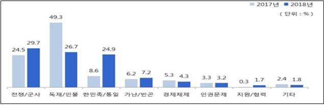 ‘2018년 학교 통일교육 실태조사’ 결과 한반도 유화 국면 속 초ㆍ중ㆍ고생들의 북한에 대한 부정적 이미지는 크게 감소하고 긍정적 이미지는 늘어난 것으로 나타났다. 학생들을 대상으로 북한에 대해 가장 먼저 떠오르는 이미지를 질문한데 대한 답변 결과. [표=통일부 제공]