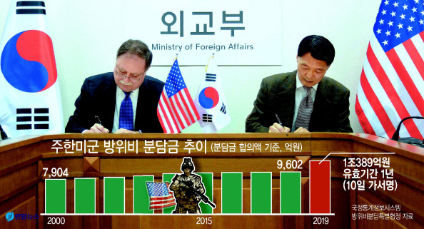 한국과 미국의 방위비분담금 협상 수석대표인 장원삼 외교부 방위비분담협상 대표(오른쪽)와 티모시 베츠 국무부 방위비분담협상 대표가 10일(현지시간) 서울 종로구 도렴동 외교부 청사에서 제10차 방위비분담금 특별협정문에 가서명하고 있다.   [외교부 제공]
