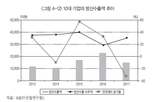 “방위비 증액에도 국내 10대 기업 방산 매출ㆍ수출 첫 급감”