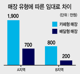임대료와 인건비 상승 등으로 고정 비용에 대한 외식 자영업자의 부담이 커지면서 배달 전문점이 주목받고 있다. 사진은 스쿨푸드의 배달전문 브랜드 ‘스쿨푸드딜리버리’ 매장 모습.  [SF이노베이션 제공]
