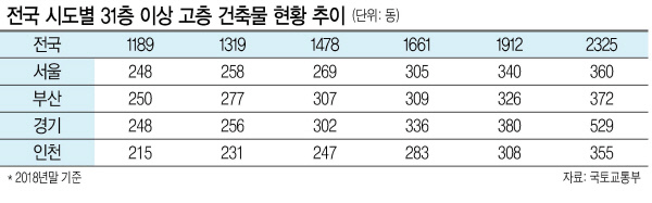 서울 강남구 삼성동 옛 한전 부지에 들어설 105층 높이의 ‘현대차 글로벌비즈니스센터(GBC)’ 조감도. [강남구 제공]
