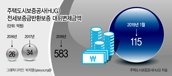 주택도시보증공사(HUG)가 집주인 대신 전세계약이 만료된 세입자에게 돌려준 전세보증금이 올해 1월에만 115억원으로 집계됐다. 전세보증금 반환에 어려움을 겪는 집주인이 그만큼 많아졌다는 의미다. 서울 송파구 한 부동산중개업소에 가격을 조정한 시세표가 붙어있다.