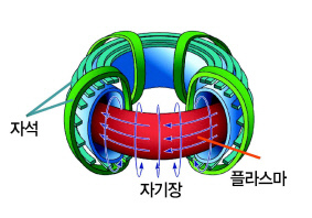 좌측부터 유타카 카마다 일본 국립양자과학기술연구개발기구(QST) 나카 핵융합연구소 부소장, 토니 도네 유럽 핵융합컨소시움(EUROfusion) 프로그램 책임자, 스티븐 코울리 미국 프리스턴플라즈마물리연구소(PPPL) 소장.  [출처 국가핵융합연구소]