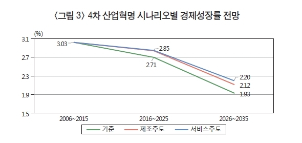 4차 산업혁명 성공시, 2025년까지 韓 연 성장률 1.93%→ 2.85%