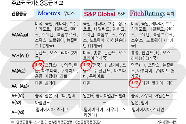 한반도의 운명과 우리경제의 향방을 좌우할 대내외 변수들이 이번주 중대 고비를 맞는다. 오는 27~28일 하노이에서 열리는 북미 정상회담은 한반도의 지정학적 리스크를 가늠할 중대 전환점이 될 전망이며, 다음달 1일로 예정됐던 보복관세 유예 종료를 연장하기로 하면서 추가 협상이 펼쳐지고 있는 미중 무역전쟁은 우리 경제 버팀목인 수출 향방을 좌우할 핵심 변수로 떠오르고 있다.
내부적으로는 정부가 이번주에 최저임금 결정체계 개편안과 수출 촉진대책을 발표하며 정책에 속도를 낼 계획이지만, 3월로 넘어가면 잠복 변수들이 적지 않다. 민주노총이 탄력근로제 단위기간 확대에 반대해 다음달 6일 총파업을 예고하고 있고 현대ㆍ기아차 노조도 광주형 일자리에 반대해 총력 투쟁을 선언하는 등 춘투(春鬪)가 본격화하고, 2월에 공전을 거듭한 국회가 3월에 열리면서 각종 경제법안을 둘러싼 논란도 격화할 전망이다. ‘부비트랩’이 산재한 만큼 정부의 안정적인 리스크 관리가 시급한 셈이다.
무엇보다 27~28일의 하노이 북미 정상회담은 북한 비핵화와 평화 정착을 통한 한반도 지정학적 리스크 완화의 중대 분수령이 될 전망이다. 북한의 비핵화 프로세스와 종전선언ㆍ제재완화 등 미국의 상응조에 대한 진전된 합의가 이뤄질 경우 제한적이나마 남북경협의 물꼬를 틀 가능성도 있다. 당장 한반도 긴장 완화의 교두보가 마련되면, 우리의 국가신용등급에 긍정적 영향이 기대된다.
우리나라 신용등급은 현재 사상 최고 수준을 기록하고 있다. 무디스와 스탠더드앤푸어스(S&P)는 상위 세번째 등급인 AA와 Aa2 등급을, 피치는 네번째인 AA- 등급을 각각 부여하고 있다. 프랑스, 영국 등과 같은 등급이다. 신용등급 향상의 관건은 한반도 긴장 완화다. 지난달말 국가신용등급을 발표한 피치는 “지정학적 위험은 국가 신용등급 제약 요인”이라고 밝히기도 했다. 신용등급이 향상될 경우 ‘코리아 디스카운트’ 해소와 신뢰도 향상에 따른 투자 확대, 해외 자금조달 여건 개선 등 경제 전반에 영향을 미친다.
남북경협이 본격화하려면 아직 넘어야 할 산이 많고 상당한 시간이 필요하다. 하지만 이번 정상회담에서 제한적이나마 그 가능성을 확인하고 물꼬를 틀 경우 수요 부족과 인구 감소로 초저성장 위기에 직면한 우리경제의 새로운 돌파구가 될 가능성도 있다.
북미 정상회담이 중장기적인 운명을 좌우할 변수라면 고비를 맞고 있는 미중 무역전쟁은 당장의 우리 경제 향방을 좌우할 핵심 변수다. 미국과 중국의 무역 관련 합의 내용이나 분쟁 지속 여부에 따라 핵심 성장동력인 수출의 향방이 결정되기 때문이다.
우리나라 수출은 지난해 12월부터 올 1월까지 2개월 연속 감소했고, 이달에도 마이너스를 보일 것으로 예상된다. 미중 무역분쟁으로 우리나라 수출의 4분의1 정도를 차지하는 중국의 수입 수요가 둔화된데다 반도체 경기가 주춤하고 있기 때문이다. 최근엔 중국이 미국의 통상압력을 완화하기 위해 미국산 반도체 수입을 확대하겠다고 제안한 것으로 알려져 한국 수출엔 비상이 걸렸다.
정부는 이번주 수출 촉진대책을 시작으로 분야별 대책을 발표하며 위기 타개에 나설 방침이지만, 미중 양국에 대한 수출 의존도가 40%에 육박하고 있어 획기적인 돌파구를 마련하기는 쉽지 않다. G2의 무역전쟁 향방에 촉각을 곤두세울 수밖에 없는 이유다.
내부적으로는 최저임금과 탄력근로제 등을 둘러싼 갈등과 다음달 본격화할 것으로 보이는 춘투, 일자리 위기와 소득분배 양극화 등 현안이 중첩돼 있다. 중대 고비를 맞은 대외변수를 안정적으로 관리해야 이런 현안 챙기기에도 탄력이 붙을 것이란 분석이다.
이해준 기자/hjlee@heraldcorp.com