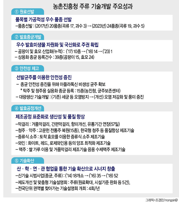 장석태 농촌진흥청 발효식품과 농업연구관이 개발한 전통주에 대해서 설명하고 있다.
［농촌진흥청 제공］