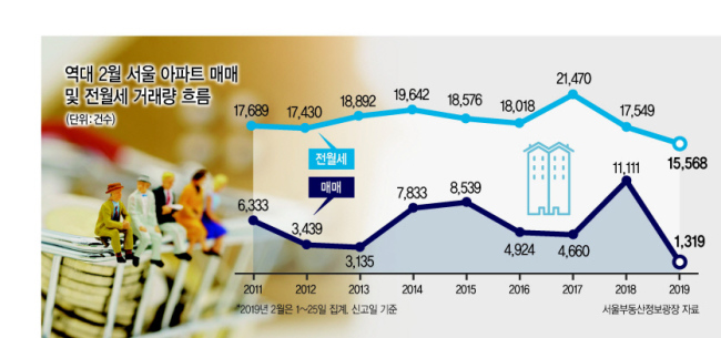 서울 주택시장이 매매나 임대 모두 꽉 막혔다. 집값 하락 전망이 확산되면서 서울 아파트 거래량이 역대 최저 수준을 보이고 있다. 전월세도 2월 기준 집계 이래 가장 거래량이 적다. 일반적으로 매매 거래가 줄면, 임대 거래가 늘고, 임대 거래가 줄면 매매가 활기를 띠지만, 올해는 매매와 임대가 동시에 위축되는 현상이 나타나고 있다. 이른바 ‘집맥경화’ 모습이다.
26일 서울부동산정보광장에 따르면 이달 25일 기준, 서울 아파트 거래량(신고일 기준)은 1319건으로 일평균 52.8건에 그쳤다. 이 추세라면 이달 말까지 신고건수는 총 1500건 수준에 머물 것으로 보인다. 이는 2006년 실거래가 조사 이래 2월 거래량으로는 역대 가장 낮은 것이다.
전월세 거래량도 역대 최저 수준이다. 이달 25일까지 서울 아파트 전월세 거래량(확정일자 신고일 기준)은 1만5568건으로 일평균 622.7건에 머물렀다. 이런 추세라면 이달 말까지 총 1만7400건 정도에 그칠 가능성이 크다. 이는 전월세 거래량을 집계한 2011년 이후 2월 거래량으로 가장 낮은 수준이다.
우선 서울 아파트 매매 거래 절벽 현상은 심각한 수준이다. 이달 서울 아파트 매매거래량은 지난해 2월 거래량(1만1111건)의 13%에 불과하다. 주택 시장 침체기로 꼽히는 2013년 2월(3135건)의 절반에도 못미친다.
서울 아파트는 지난해 9월 1만2233건 거래된 후 9ㆍ13부동산 대책 이후 거래량이 급감했다.그 해 10월 1만107건, 11월 3539건, 12월 2291건, 올 1월 1872건으로 줄었고 2월은 1월보다 더 감소하는 추세다.
아파트 거래량이 급감하는 것은 집값이 더 떨어질 것으로 보는 사람들이 많아졌기 때문이다. 9.13 대책 이후 대출규제가 강화되고, 보유세 등 세금 부담 강화, 공시가격 인상 등으로 당분간 집값이 하락할 가능성이 큰 만큼 집을 사려던 사람조차도 일단 ‘대기’하고 있는 상황이라는 게 업계 관계자들의 설명이다.
곽창석 도시와공간 대표는 “좀 더 떨어지기를 기대하는 매수대기자들과 더 싸게는 안팔겠다는 집주인들이 눈치보기를 하는 상황”이라며 “급매물이 늘고 있는 상황이 아니기 때문에 집값이 본격적으로 하락하고 있다고 보긴 어렵다”고 해석했다.
전월세 거래량이 줄어든 건 임대 수요도 줄었기 때문이다. 일단 최근 전월세 가격은 하향 안정세다. 지난해 서울 아파트 전세는 연간 기준 0.03% 하락했다. 임대시장이 안정화하는 가운데 임대사업자 등록이 크게 늘었다. 전월세 가격이 하락 추세인 상황에서 집주인은 굳이 새로운 세입자를 들이려 하지 않는다. 기존 임차인들도 번거로운 이사보다는 기존 계약을 연장하는 경우가 많아졌다.
박원갑 KB국민은행 수석부동산전문위원은 “최근 전월세 가격이 안정되면서 새로운 임대주택을 찾는 세입자보다는 기존 주택에 머무는 재계약 수요가 많다”며 “전월세를 새로 찾는 사람들이 줄면서 전월세 거래도 크게 줄어든 것”이라고 설명했다.
주택시장에서 매매와 전월세 모두 거래가 급감하면 부동산중개업, 이사업, 인테리어업 등 관련 산업 전반에 큰 타격을 받을 수밖에 없다.
심광일 대한주택건설협회 회장은 “정부가 주택시장에 대한 규제만 강화할 게 아니라 시장이 정상적으로 작동할 수있도록 주택 거래세를 낮추는 등 대책을 내놓아야 한다”고 말했다.
박일한 기자/jumpcut@heraldcorp.com