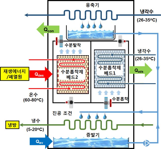 장종산 박사팀이 개발한 에너지절약형 흡착식 냉방 제습기술 모식도.[제공=한국화학연구원]