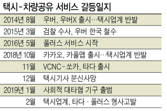 택시업계가 카카오의 카풀 서비스를 실력으로 저지시킨 데 이어 풀러스, 타다 등 스마트 모빌리티 서비스와 관련해 형사고발을 이어가고 있다.  [연합]