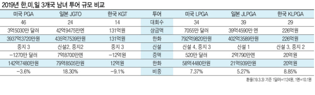 올해 미국프로골프(PGA)투어의 올 시즌 상금액이 한국프로골프(KPGA)투어의 30배에 달하는 것으로 나타났다. 일본남자프로골프(JGTO)투어도 KPGA의 3.3배 규모에 이른다. 4일 막을 내린 PGA투어 혼다클래식에서 리키 파울러가 경기하는 모습. [연합뉴스]