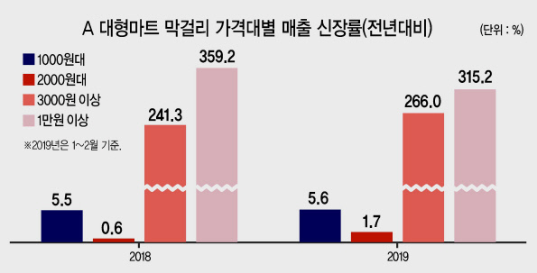 프리미엄 막걸리 시장을 중심으로 막걸리 소비가 반등하고 있다. 막걸리는 저렴한 술이라는 인식이 젊은 층을 중심으로 깨지며 1만원대 이상 고가의 프리미엄 제품이 막걸리 시장에서 높은 매출 신장률을 보이는 것으로 나타났다. 복순도가 이미지.  [홀리데이 인 광주호텔 제공]