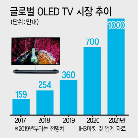 6일 오전 서울 마곡 LG사이언스파크에서 열린 2019년 LG TV 신제품 발표행사에서 모델들이 얇은 월페이퍼 디자인의 77인치 ‘LG 시그니처 OLED TV W’ 제품으로 집안 인공지능 가전을 한눈에 확인하고 간편하게 제어할 수 있는 ‘인공지능 홈보드’ 기능을 소개하고 있다. [LG전자 제공]
