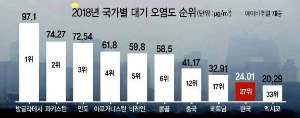2018년 전세계 지역별 초미세먼지 분포도  [에어비주얼 보고서 갈무리]