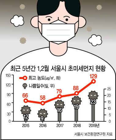 최악의 미세먼지 공습이 엿새째 이어지면서 평범했던 일상 속 풍경이 달라지고 있다. 평일 오전에도 외국인 관광객으로 붐볐던 서울 명동 중심가는 6일 마스크를 쓴 관광객들만 가끔 눈에 띌뿐 사람들의 발걸음이 크게 줄어든 모습이다.   정희조 기자/checho@