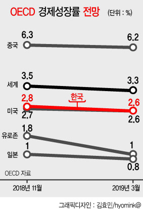 올해 세계 경제성장률이 잇달아 하향 조정되면서 대외 의존도가 높은 우리 경제에도 경고등이 켜졌다. G2 무역전쟁으로 인한 미국과 중국 경제성장이 둔화되는 가운데 회복기미를 보이던 유럽연합(EU)과 일본의 경기 하강 등 악재가 동시다발로 쏟아질 것으로 우려된다.
경제협력개발기구(OECD)는 6일 발표한 ‘중간 경제전망’을 통해 한국의 올해 경제성장률을 기존 전망에서 0.2%포인트 낮춘 연 2.6%로 전망했다. 지난해 11월에는 올해와 내년 전망치를 각각 2.8%·2.9%로 제시했으나, 이번에 모두 2.6%로 하향조정한 것이다.
이는 6년 만에 가장 낮은 수치를 기록한 지난해 성장률(2.7%)과 한국은행이 추정한 2016~2020년 한국의 잠재성장률(연간 2.8~2.9%)보다 낮은 수치다. OECD는 “글로벌 교역과 세계 성장 둔화의 영향을 반영해 전망치를 하향 조정한다”고 설명했다.
이에 앞서 무디스는 지난 4일 한국의 올해와 내년 한국의 경제성장률을 각각 2.1%와 2.2%로 전망했다. 지난해 11월(각각 2.3%·2.5%)에서 0.2%포인트 이상 내린 수치다. 무디스의 올해 성장률 전망치는 지금까지 나온 주요 기관의 예측치 가운데 가장 낮다. 투자 부진에 수출 악화, 고용 위축 등이 한국 경제를 어둡게 본 이유라고 무디스는 설명했다.
국제금융센터에 따르면 크레디트스위스·노무라·바클레이즈 등 해외 주요 투자은행(IB) 9곳의 올해 한국 경제 성장률 전망치 평균은 당초 연 2.8%에서 지난해 9월 2.7%, 11월 2.6%로 낮아졌으며, 올해 들어 2.5% 수준으로 전망치를 낮추고 있다.
올해 글로벌 경제도 하강국면으로 돌아설 것이라는 견해가 우세하다. 국제통화기금(IMF)·세계은행·OECD와 세계 4대 투자은행(IB)의 올해 글로벌 경제 전망은 모두 작년보다 성장이 둔화될 것이라는 쪽으로 의견이 모아지고 있다.
지난달 IMF는 올해 경제성장률 전망치를 3.5%로 낮췄다. 지난해 10월 3.9%에서 3.7%로 내린데 이어 3개월만에 또 내린 것이다.
OECD는 올해 세계경제 성장률 전망치를 지난해 11월 3.5%에서 이번에 3.3%로 다시 하향조정했다. 글로벌 교역 둔화 추세와 성장 모멘텀 약화 등 하방 리스크가 확대된 것을 반영한 결과이며, 미국과 중국, 유로존 등 주요국 성장률 전망치도 일제히 낮췄다.
주원 현대경제연구원 연구실장은 “신용평가회사인 무디스는 굉장히 비관적인 전망을 했고, 국제기관인 OECD는 보수적인 전망을 한 것으로 평가된다”며 “실제 경제 성장은 이 사이에서 움직일 가능성이 크다”고 말했다.
그는 또 “주요 전망기관은 미중 무역 분쟁과 반도체 수요 침체에 따른 수출 둔화 등 대외 여건 악화를 한국의 전망치를 낮추는 주요 원인으로 보고 있다”고 설명했다.
배문숙 기자/oskymoon@heraldcorp.com