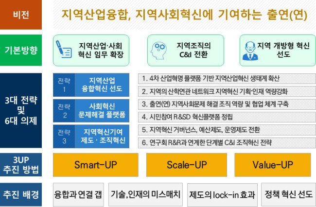 [사진=출연연 지역조직 발전전략과 핵심의제]