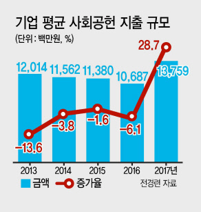 2018년 삼성 투모로우 솔루션 ‘아이디어’ 부문 대상을 받은 재난구조 현장용 핸즈프리 통신장비를 개발한 ‘메이데이’팀(왼쪽)과 사막화 방지를 위해 중국에서 ‘태양의 숲’ 조성을 위한 식수 행사를 가진 한화그룹 임직원들.  [삼성전자ㆍ한화그룹 제공]