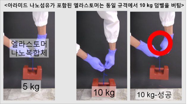아라미드 나노섬유가 포함된 엘라스토머 나노복합체는 기존 대비, 1.5배 향상된 기계적 강도 특성을 보였다.[한국화학연구원]
