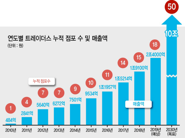 트레이더스 월계점