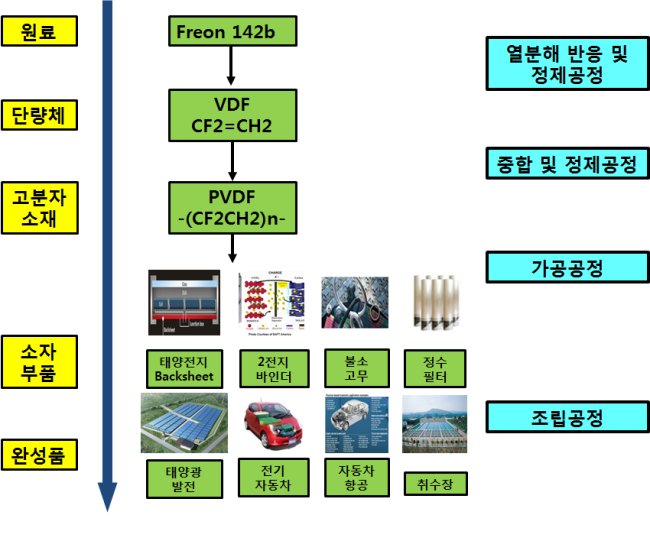 PVDF 기술개발 흐름도.[제공=한국화학연구원]