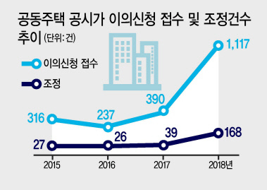 올해 서울의 아파트 등 공동주택 공시가격이 14.17% 오를 전망이다. 국토교통부는 14일 전국 아파트 등 공동주택 1,339만 가구의 공시 예정가격을 이날 오후 6시 이후 공개하고 소유자 의견청취에 들어간다고 밝혔다. 사진은 서울 시내 아파트.  [연합]