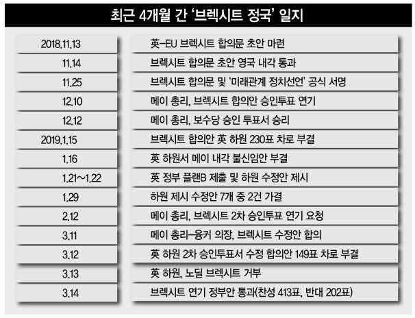 테리사 메이 영국총리가 14일(현지시간) 관저를 나서고 있다. 영국 의회는 이날 정부가 제시한 브렉시트 연기안을 찬성 412표, 반대 202표로 통과시켰다.  [AP]