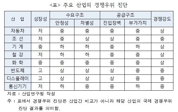 “‘성장 둔화 직면’ 제조업, 추격형→선도형 전략 전환 필요”