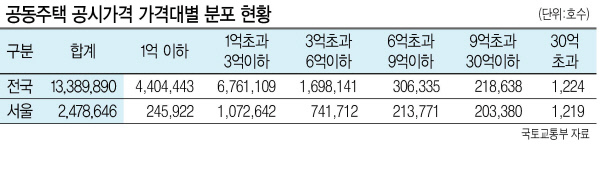 고가주택 몰려 있는 서울 송파구 아파트 밀집지역.  [헤럴드DB]