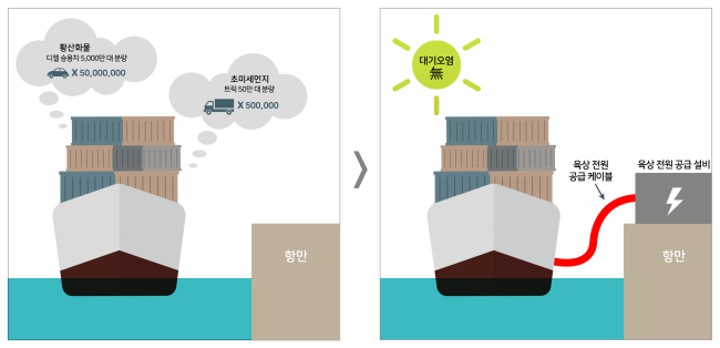 LS전선 선박용 육상전원 공급 케이블 출시…미세먼지 저감 효과