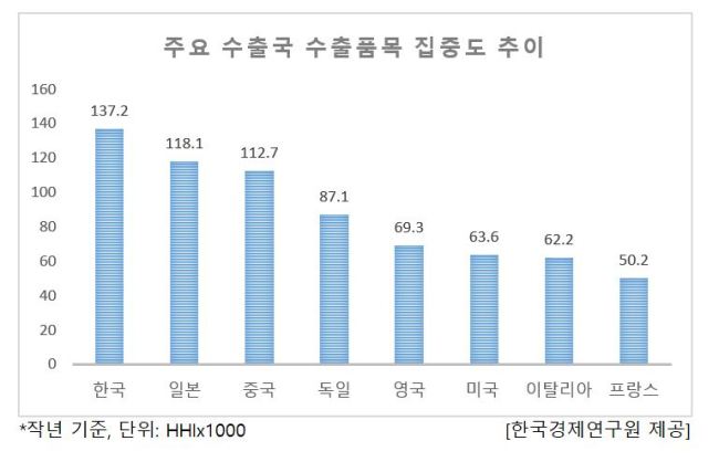 반도체 꺼지자 허약한 체력 드러난 제조업…R&D 방향성 잃고 구조 고도화 지연