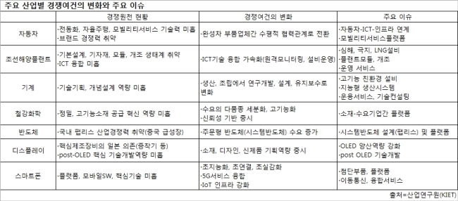 반도체 꺼지자 허약한 체력 드러난 제조업…R&D 방향성 잃고 구조 고도화 지연