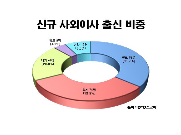 신규 사외이사 출신 비중.[CEO스코어 제공]