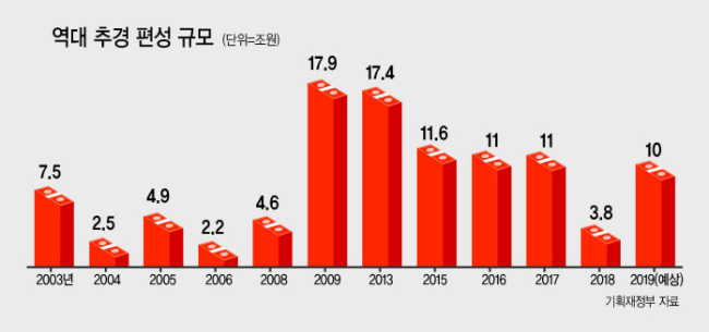 경기침체와 대량실업에 대응하기 위한 정부의 추가경정예산(추경) 편성이 기정사실화하고 있다. 홍남기 부총리 겸 기획재정부 장관이 지난 21일 국회 대정부 질문에서 “경기상황을 종합적으로 고려해 추경을 검토하고 있다”고 밝히고 있다.  [연합뉴스]