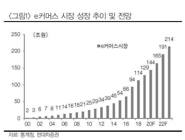 證 “이커머스시장, ‘5대장’을 주목하라”