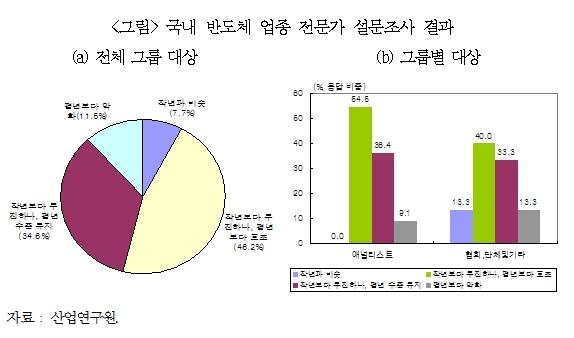 “반도체 수출, 상반기 감소세ㆍ하반기 부진 완화”