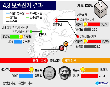 경남 창원성산 4ㆍ3 국회의원 보궐선거에서 당선된 정의당 여영국 당선인이 4일 오전 경남 창원시 성산구 창원병원 사거리에서 부인 한경숙 씨와 함께 출근길 시민들에게 감사 인사를 하고 있다.    [연합]