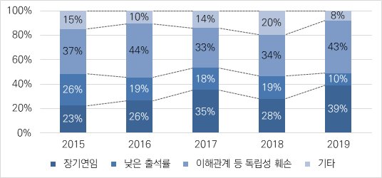 한국기업지배구조원의 2015~2019 정기 주주총회 사외이사 반대사유 분포