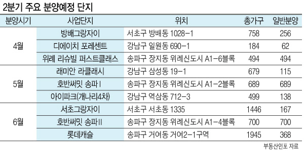 지난 4일 1순위 청약에 7만2570명이 몰린 힐스테이트 북위례.  [현대엔지니어링]