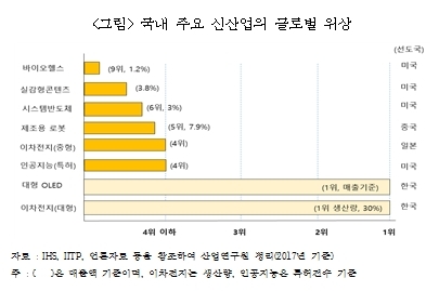 “AIㆍ바이오ㆍ자율주행차 경쟁력, 중국에 떨어져”