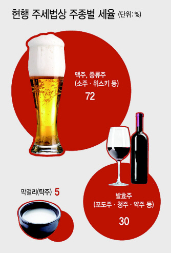 기획재정부가 주세 개편안 마련을 위해 한국조세재정연구원에 의뢰한 관련 연구용역 결과가 이달 중으로 나올 것으로 알려지면서 새 주세 개편안이 주류 가격에 어떤 영향을 미칠지 주류업계와 소비자 이목이 집중되고 있다. 사진은 대형마트 내 수입맥주 코너를 살피는 소비자 모습.  [연합]