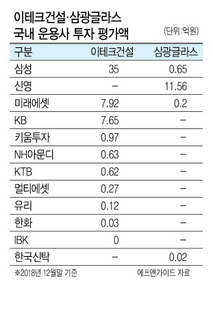 이미선 헌법재판소 재판관 후보자의 이테크건설에 대한 투자액이 웬만한 국내 기관투자자 ‘뺨 치는 수준’인 것으로 나타났다. 다른 종목들과 달리 배당주와 거리가 먼 OCI 계열사에 투자했다는 점도 이목을 끈다.
11일 금융정보업체 에프앤가이드에 따르면 이테크건설에 대한 국내 자산운용사들의 총 투자 금액(2018년 12월말 기준)은 53억원 수준이다. 삼성자산운용(주로 ‘코덱스 턴어라운드 및 건설 ETF’에 편입)이 35억원으로 가장 큰 금액을 투자하고 있고, 미래에셋자산운용과 KB자산운용이 각각 약 8억원 가량을 투자하고 있다. 이 후보자와 남편 오모 변호사의 투자금액은 약 17억원이다.
이테크건설의 최대주주인 삼광글라스(지분율 30.71%)에 대해서 국내 운용사들은 총 13억원 가량을 투자하고 있다. 신영자산운용( ‘신영마라톤중소형주 펀드’에 편입)이 약 11억원을 투자하고 있고, 그 뒤를 이어 삼성과 미래에셋이 각각 6500만원, 2000만원 수준으로 투자하고 있다. 이 후보자 부부의 투자금액은 약 6억원이다.
이 후보자 부부의 투자 포트폴리오는 전형적인 ‘배당주 투자’에 가까운 것으로 평가된다. 한국쉘석유(2018년 배당성향 98.96%), 신영증권(34.45%), 삼진제약(38.56%), SK텔레콤(22.94%), 아모레G우(18.17%), 한국카본(-137.72%, 당기순손실에도 배당) 등은 모두 고배당주로 꼽히는 종목들이다.
하지만 2014~2017년까지 배당수익률을 보면 이테크건설은 0.5~0.6%, 삼광글라스는 1%를 밑도는 수준이다. 이 두 회사가 대주주인 군장에너지에 주목하는 이유다. 군장에너지와는 이미 지분법 회계로 연결돼 있고, 기업공개(IPO)까지 진행되면 상당한 상장차익을 누릴 수 있다.
김지헌 기자/raw@heraldcorp.com