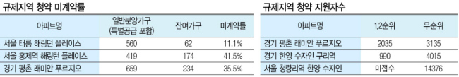 2월 분양했던 홍제역 해링턴 플레이스 견본주택에 입장하기 위해 수요자들이 줄을 선 모습. 이 단지는 당시 최고 57대1의 경쟁률을 기록했지만, 결국 41.5%가 미계약 물량으로 나왔다.
